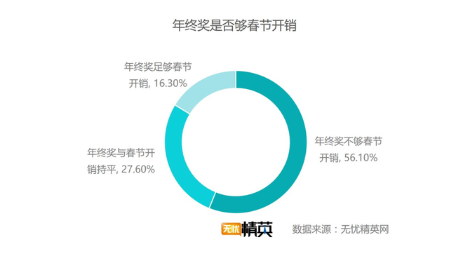 出去浪還是回家，白領(lǐng)過春節(jié)要花多少錢？